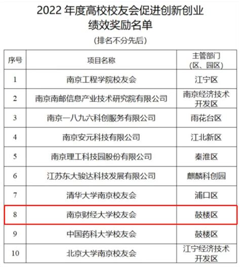 我校获评南京市高校校友会促进创新创业绩效奖励-南京财经大学