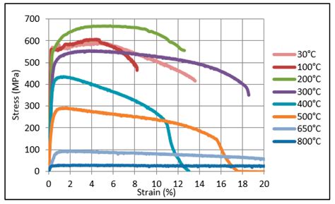 Effects of Cross-Section Type and Degree of Utilization on Failure Time ...