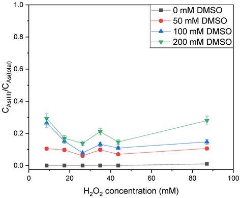 H2O2-Enhanced As(III) Removal from Natural Waters by Fe(III ...