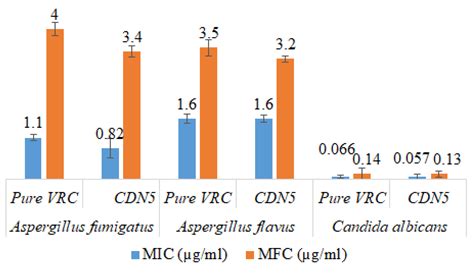 Voriconazole Cyclodextrin Based Polymeric Nanobeads for Enhanced ...