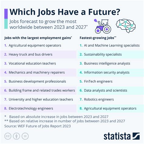 Which Jobs Have A Future? | ZeroHedge