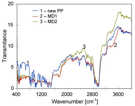 Degradation of Polypropylene Membranes Applied in Membrane Distillation ...