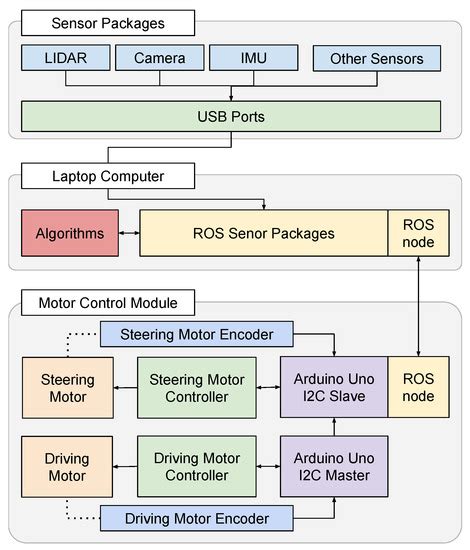 Ridon Vehicle: Drive-by-Wire System for Scaled Vehicle Platform and Its ...