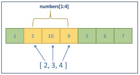 Slice Syntax Python 的图像结果