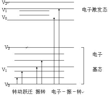 分子能级及相应能级跃迁示意图