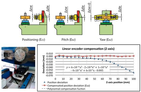Measuring Sensors Calibration in Worm Gear Rolling Testers