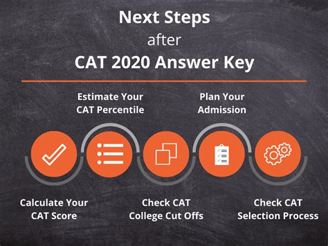 CAT 2020 Final Answer Key Released - Check What's Next | CollegeDekho