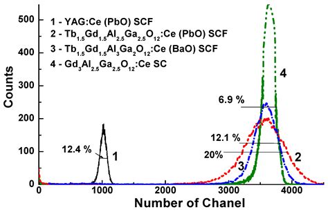 LPE Growth of Single Crystalline Film Scintillators Based on Ce3+ Doped ...
