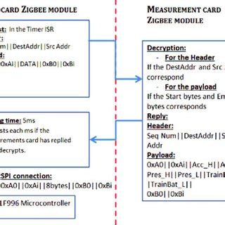 Image result for Zigbee Communication Module