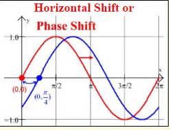 Image result for Phase Shift Function