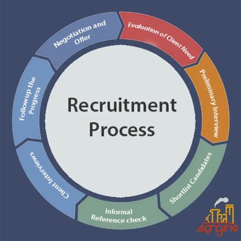 Image result for Job Recruiting Process
