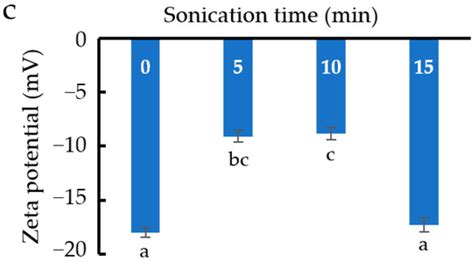 Development and Evaluation of Ethosomes Loaded with Zingiber zerumbet ...