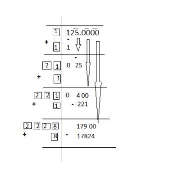Find the square root of 125 by long division method