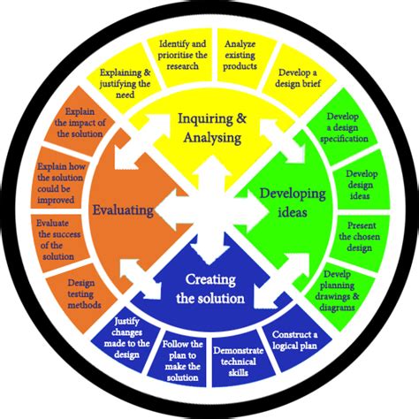 Design Cycle Graph 的图像结果
