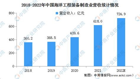 2022年中国海洋工程装备市场规模及其发展前景预测分析（图）-中商情报网