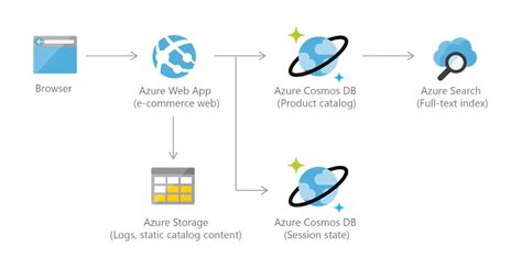 Azure Cosmos DB Explained 的图像结果