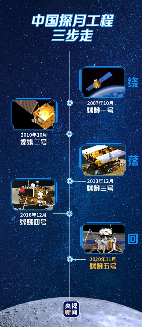 一文回顾嫦娥五号23天“广寒宫”之旅 - OFweek电子工程网
