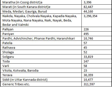 Karnataka: Populations - KPSC KAS Preparation: All subjects - KPSC KAS ...