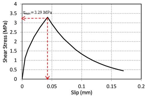 Modeling Strategies of Finite Element Simulation of Reinforced Concrete ...