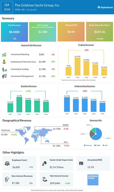 Goldman Sachs Q1 2019 earnings preview | AlphaStreet