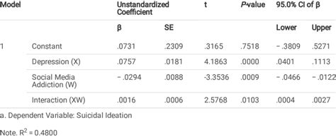 Image result for Moderation Using Regression