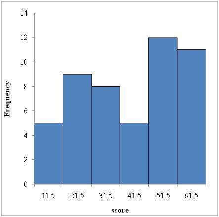 Image result for Histogram Graph Example