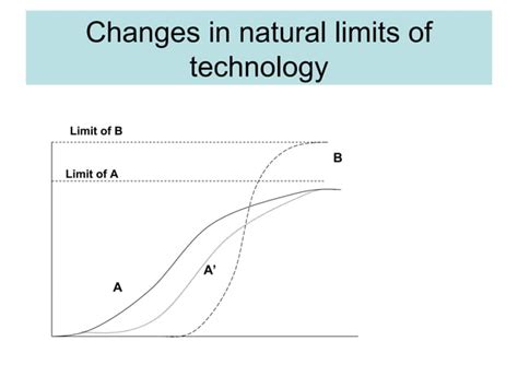 Technology Life Cycle Graph 的图像结果