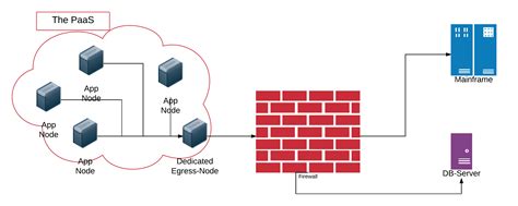 Image result for OpenShift Egress