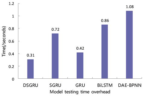 A New DSGRU-Based Intrusion Detection Method for the Internet of Things