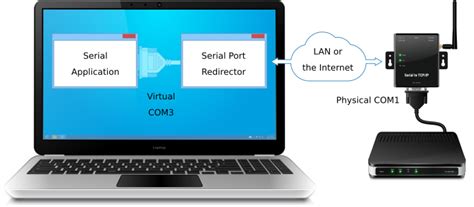 Image result for Internet to Serial Port Code Example