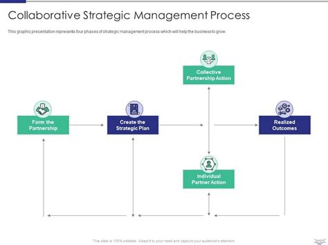 Collaborative Strategy Process 的图像结果