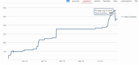 Stack Overflow Reputation 的图像结果