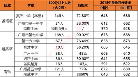 2022年高考特控率达93.3%！深圳宝安中学中考分析！ - 知乎