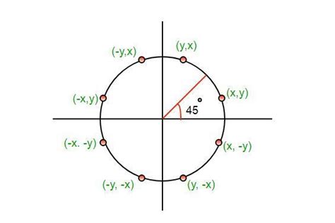 Explain about midpoint circle drawing algorithm with example - Brainly.in