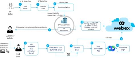 Image result for WebEx Overview