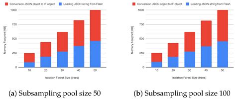 An Adaptable and Unsupervised TinyML Anomaly Detection System for ...