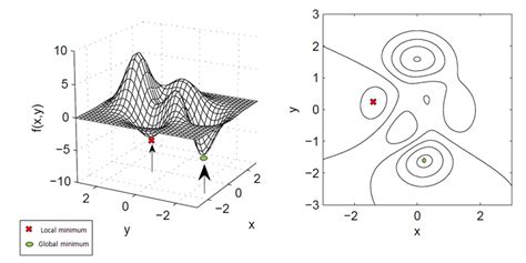 Local Minimum and Global Minimum 的图像结果