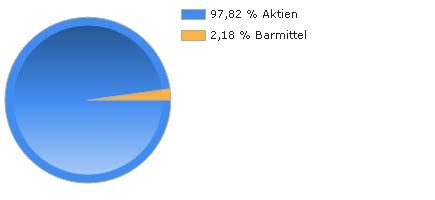 DWS ESG AKKUMULA TFC FONDS aktueller Kurs | DWS2L9 | DE000DWS2L90