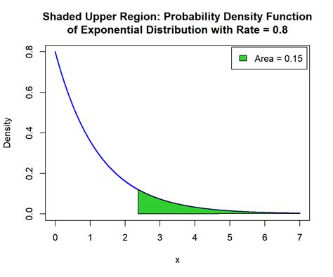 Exponential Distribution Stats Cable Problem 的图像结果