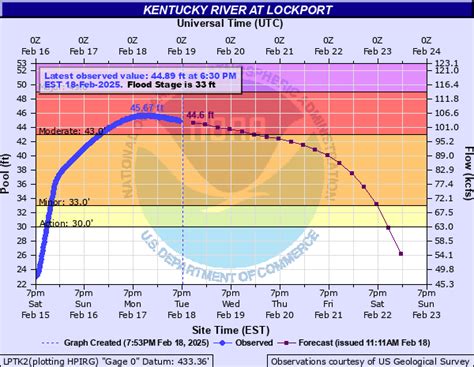 February 2025 Kentucky Flooding Summary