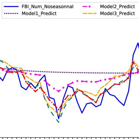 Image result for Econometric Regression Model Example
