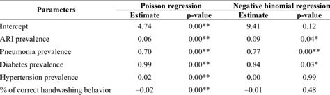 Image result for Poisson versus Negative Binomial