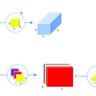 Image result for Convolution Types