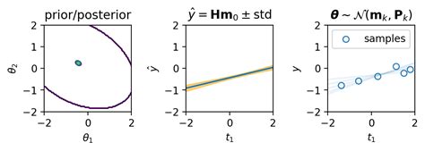 Image result for Bayesian Linear Regression Python