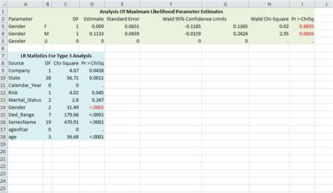 Image result for Wald Test Example Excel