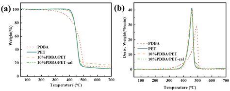 A High-Phosphorus-Content Polyphosphonate with Combined Phosphorus ...