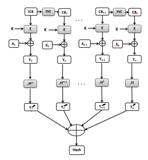Image result for Galois/Counter Mode Example
