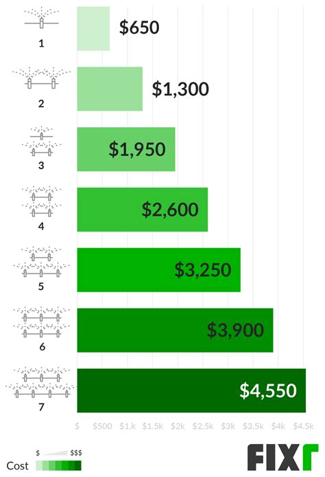Sprinkler System Installation Cost | Average Cost of Sprinkler System