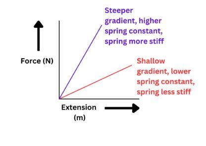 Image result for Yield Point On a Force Extension Graph