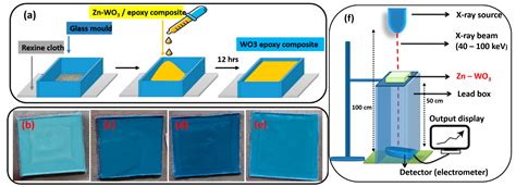Investigation on Physico Chemical and X-ray Shielding Performance of ...